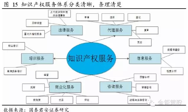 國泰君安證券：下一個風(fēng)口，知識產(chǎn)權(quán)服務(wù)市場！