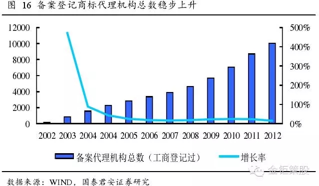 國泰君安證券：下一個風(fēng)口，知識產(chǎn)權(quán)服務(wù)市場！