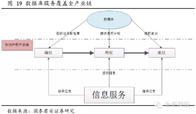 國泰君安證券：下一個風(fēng)口，知識產(chǎn)權(quán)服務(wù)市場！