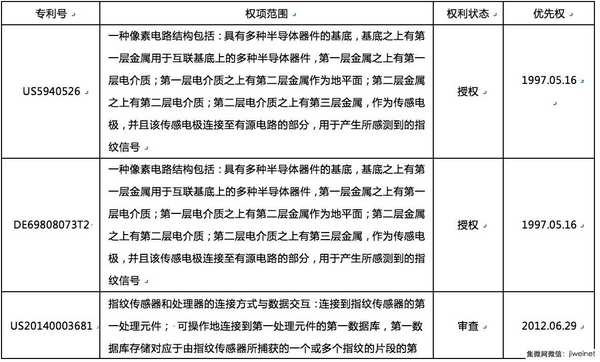 誰來拯救指紋識別技術(shù)專利危機(jī)