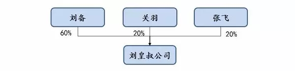 用《三國(guó)》來(lái)了解公司從創(chuàng)立到上市的演變歷程！通俗易懂