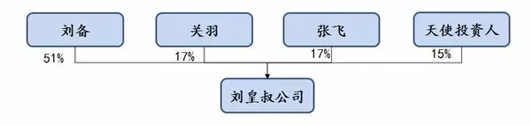 用《三國(guó)》來(lái)了解公司從創(chuàng)立到上市的演變歷程！通俗易懂