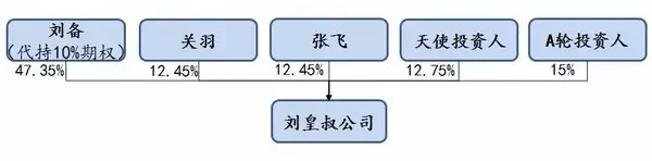 用《三國(guó)》來(lái)了解公司從創(chuàng)立到上市的演變歷程！通俗易懂