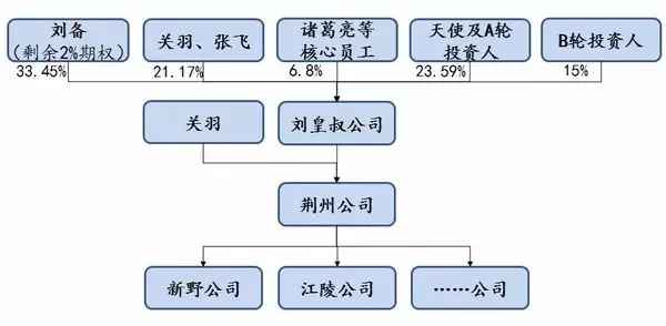 用《三國(guó)》來(lái)了解公司從創(chuàng)立到上市的演變歷程！通俗易懂