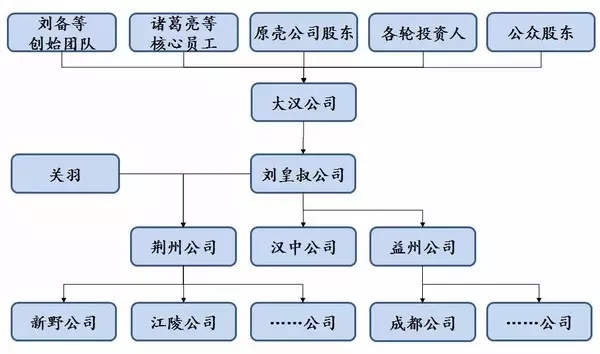 用《三國(guó)》來(lái)了解公司從創(chuàng)立到上市的演變歷程！通俗易懂