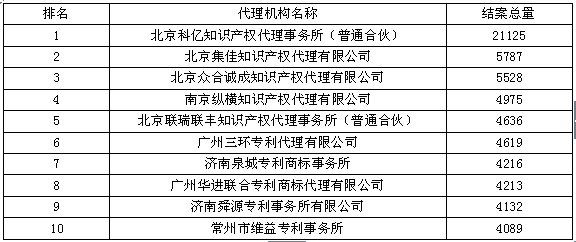 實(shí)用新型結(jié)案量--2015年全國(guó)專利代理機(jī)構(gòu)結(jié)案量