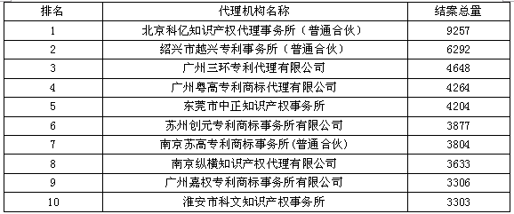 外觀設(shè)計結(jié)案量--2015年全國專利代理機構(gòu)結(jié)案量