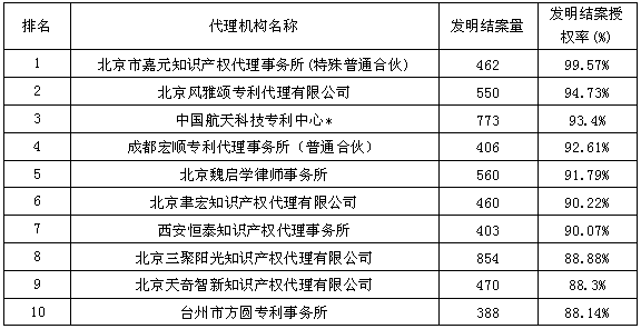 發(fā)明結(jié)案授權(quán)率--2015年全國專利代理機構(gòu)結(jié)案量