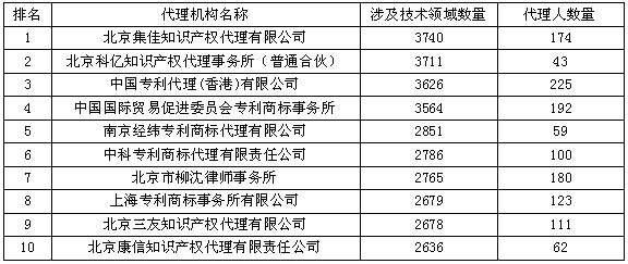 最博學(xué)的代理機構(gòu)Top10