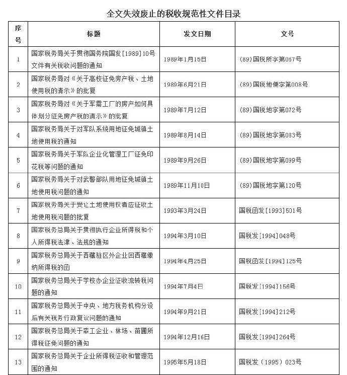 這120個(gè)稅收規(guī)范性文件全文失效廢止