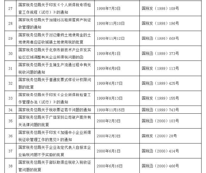 這120個(gè)稅收規(guī)范性文件全文失效廢止