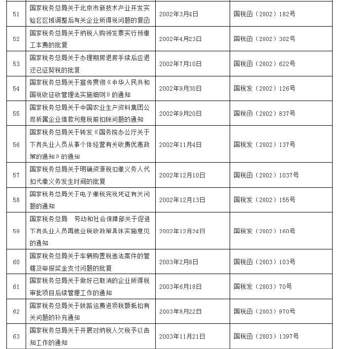 這120個(gè)稅收規(guī)范性文件全文失效廢止