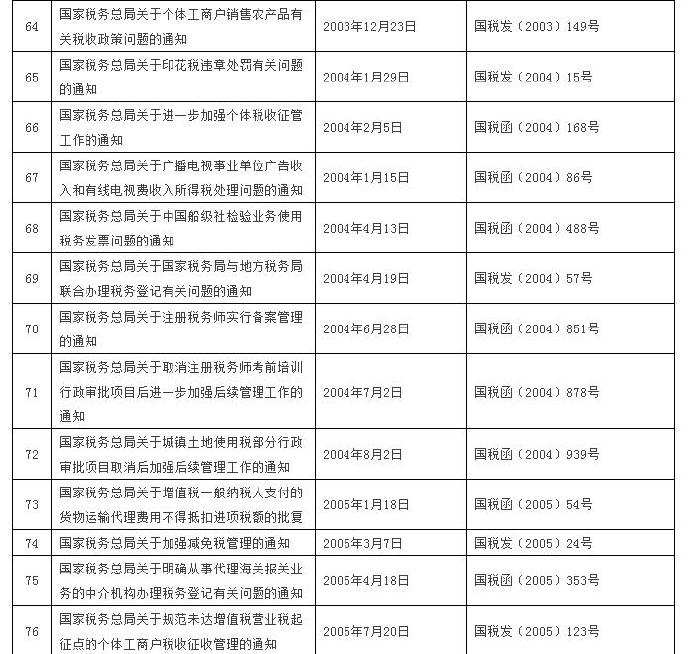 這120個(gè)稅收規(guī)范性文件全文失效廢止