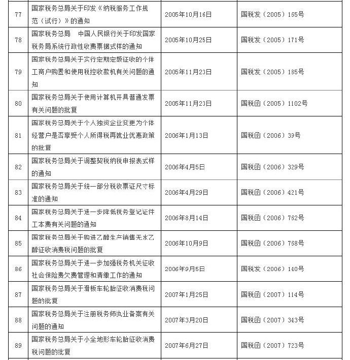 這120個(gè)稅收規(guī)范性文件全文失效廢止