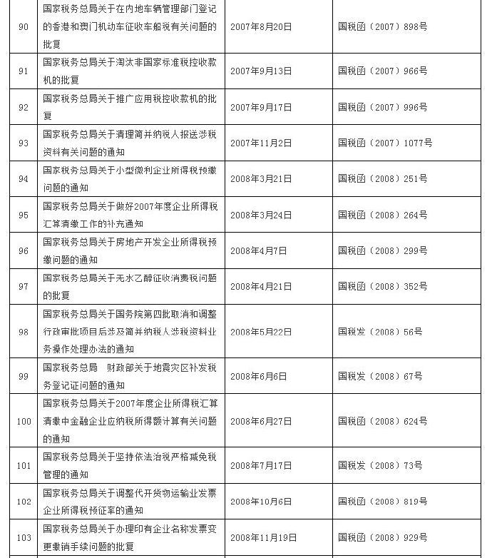 這120個稅收規(guī)范性文件全文失效廢止