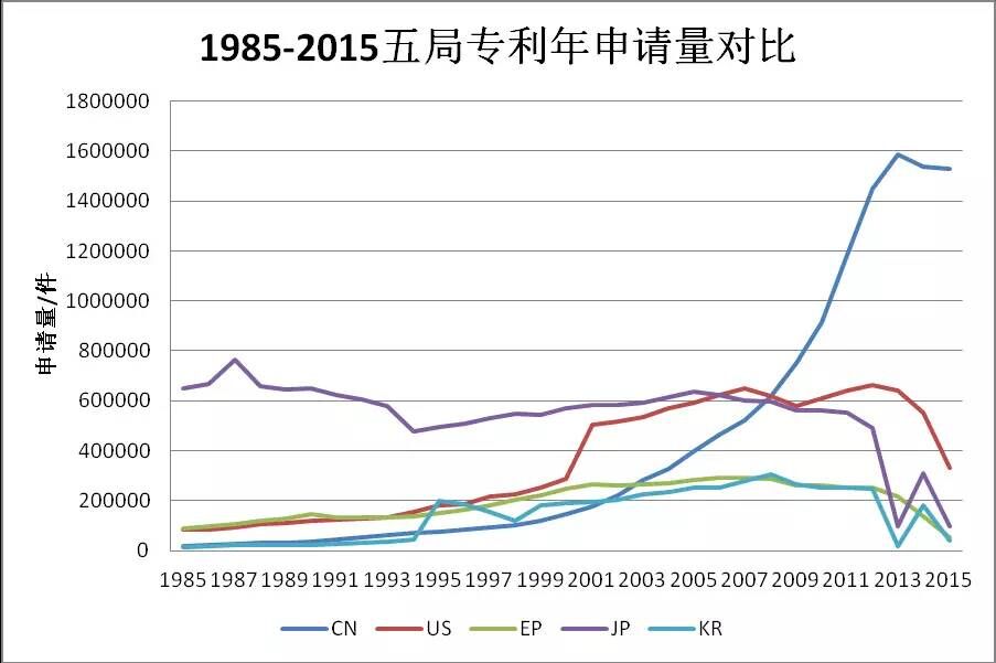 從專利數(shù)據(jù)看中國(guó)科技創(chuàng)新30年