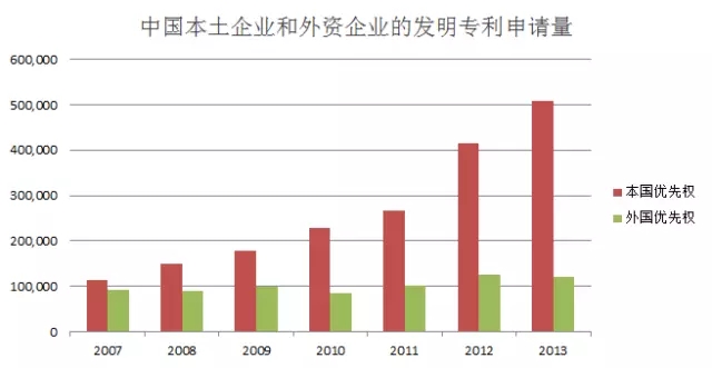 從專利數(shù)據(jù)看中國(guó)科技創(chuàng)新30年