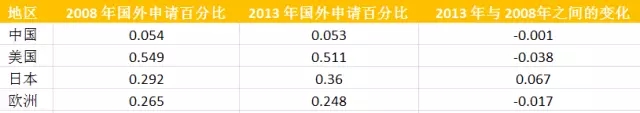 從專利數(shù)據(jù)看中國(guó)科技創(chuàng)新30年