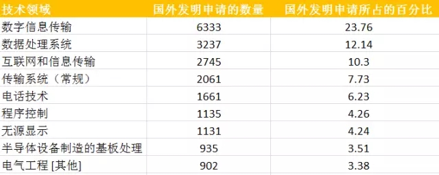 從專利數(shù)據(jù)看中國(guó)科技創(chuàng)新30年