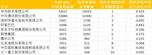 從專利數(shù)據(jù)看中國(guó)科技創(chuàng)新30年