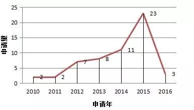 3D玻璃哪家強(qiáng)？專利數(shù)據(jù)告訴您