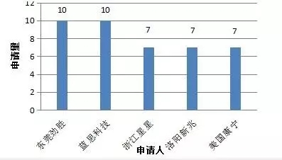 3D玻璃哪家強(qiáng)？專利數(shù)據(jù)告訴您