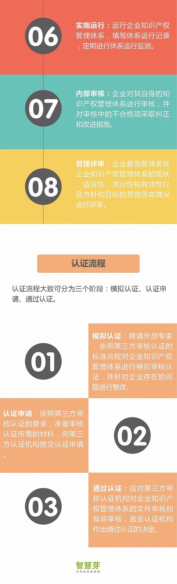 一張圖看懂知識產權貫標流程