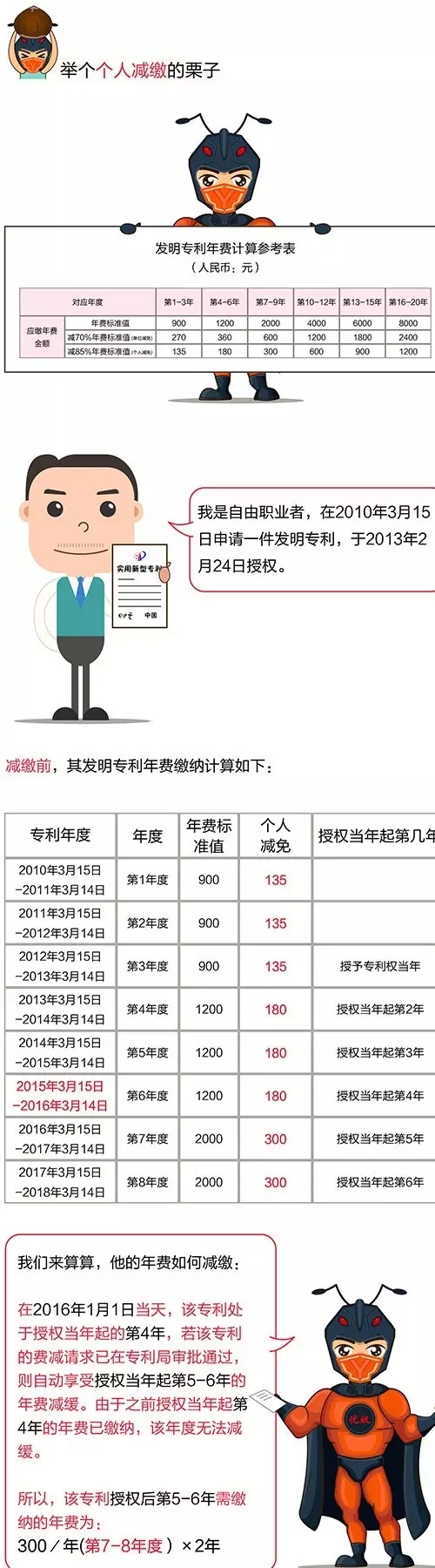 優(yōu)蟻網(wǎng)：解析中國(guó)專利年費(fèi)減繳新政策