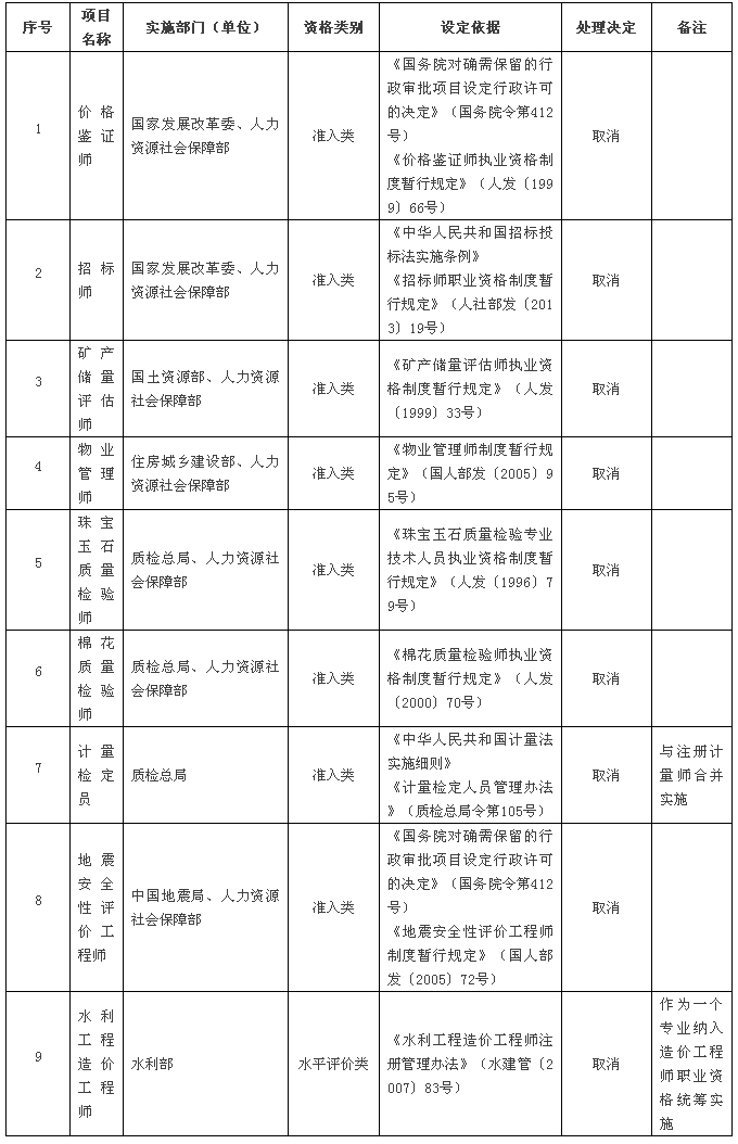 國務(wù)院發(fā)大禮包！這47項(xiàng)職業(yè)資格證不用考了（全名單）！