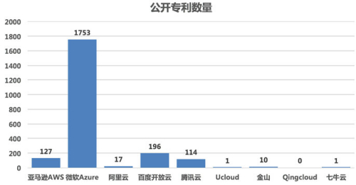 云計算技術(shù)專利競爭如火如荼 百度領跑國內(nèi)市場