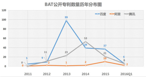 云計算技術(shù)專利競爭如火如荼 百度領跑國內(nèi)市場