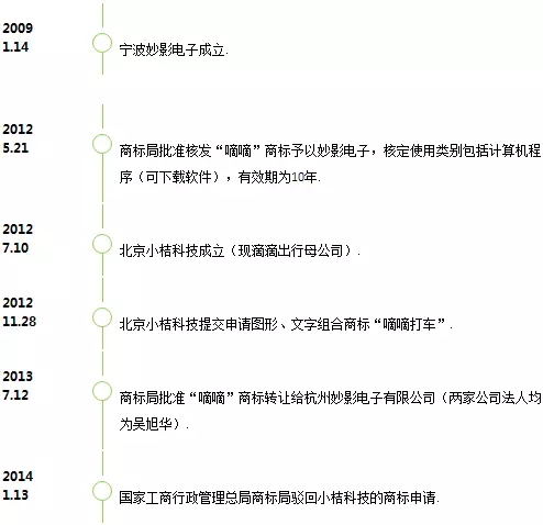 【爆料】歷經(jīng)坎坷，滴滴以近300W價格終獲“嘀嘀”商標持有權(quán)