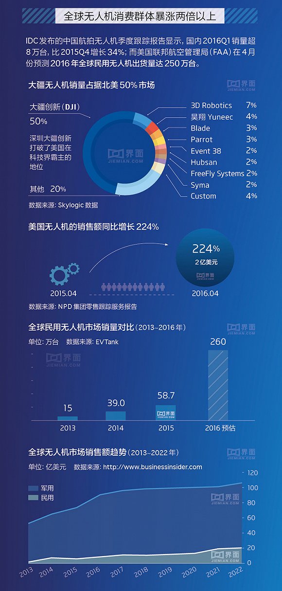 【圖解】一圖看懂中國民用無人機市場格局