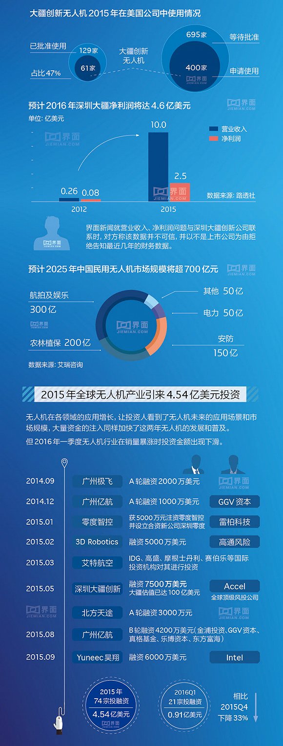 【圖解】一圖看懂中國民用無人機市場格局