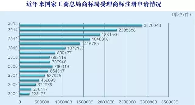 2015年商標(biāo)申請(qǐng)和注冊(cè)基本情況，注冊(cè)申請(qǐng)情況分析