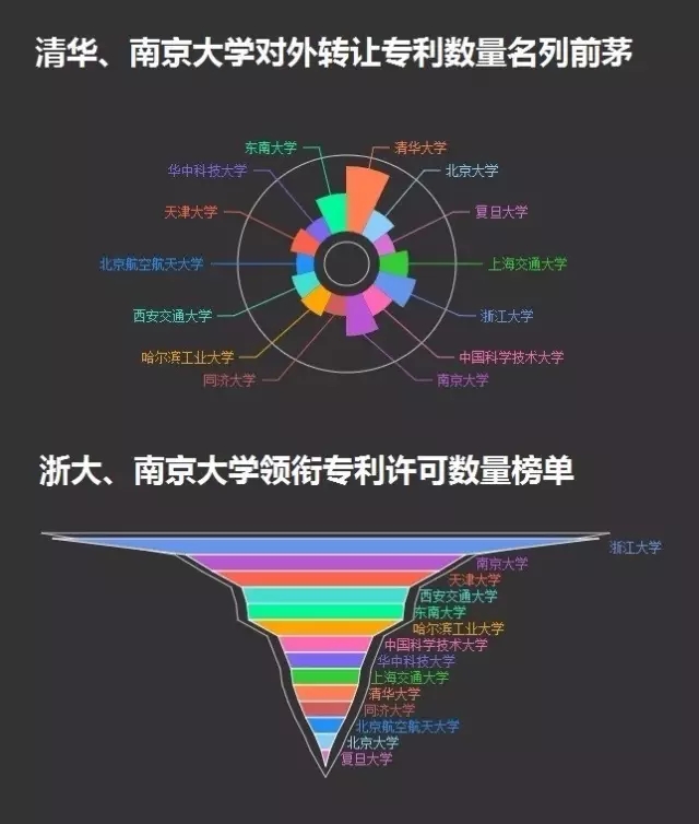 一圖看懂14所985高校的專利情況！