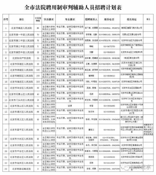 北京法院公開招聘1458名聘用制審判輔助人員，知產(chǎn)院擬招錄29人（附招聘表）