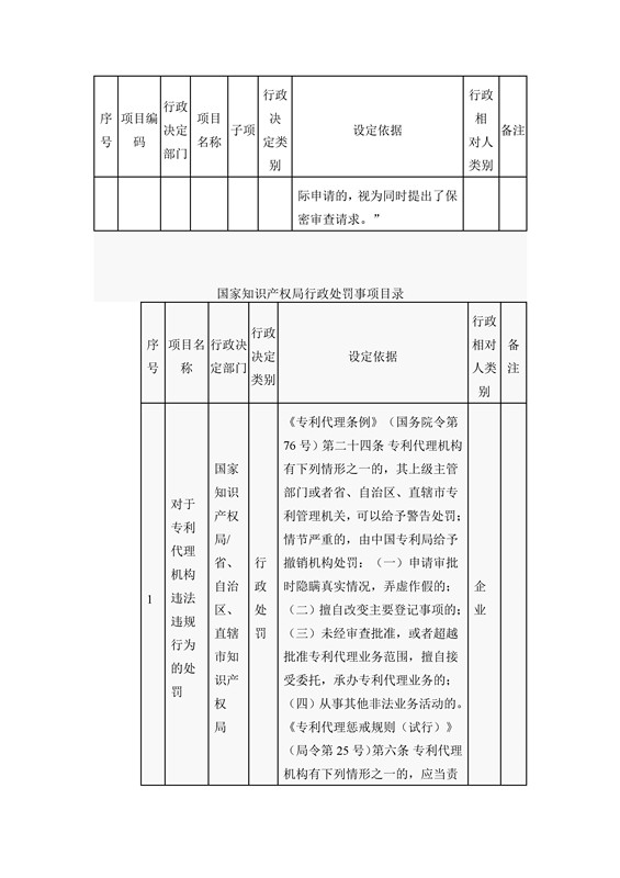 國(guó)家知識(shí)產(chǎn)權(quán)局行政許可和行政處罰事項(xiàng)目錄（2016）