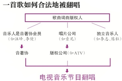 音樂節(jié)目翻唱歌曲都有版權(quán)嗎？