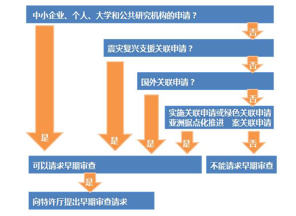 如何創(chuàng)建世界上“最快”的專利制度？