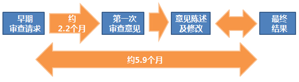 如何創(chuàng)建世界上“最快”的專利制度？