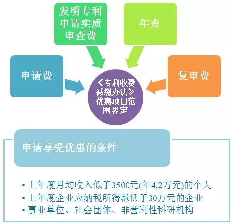 財(cái)政部：專(zhuān)利收費(fèi)減繳預(yù)計(jì)每年減負(fù)41億元