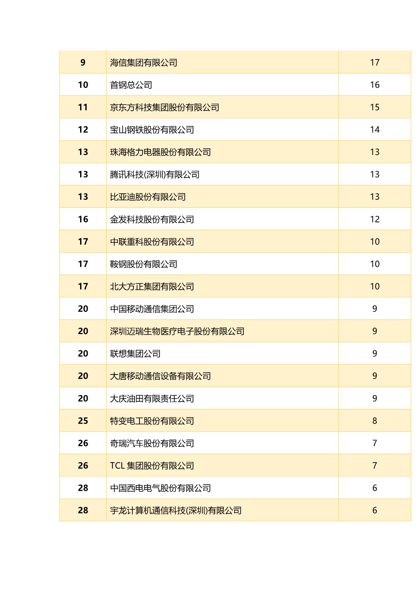 中國企業(yè)專利獎(jiǎng)百強(qiáng)榜 ，數(shù)數(shù)都有誰？