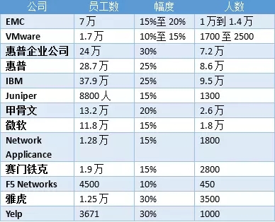 裁員！裁員！凜冬將至，科技巨頭和創(chuàng)業(yè)公司都在裁員！