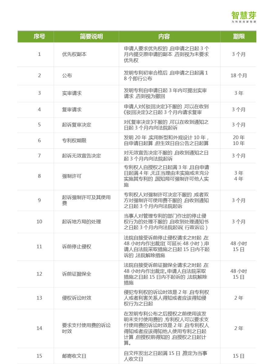 一張圖看懂專利流程中的重要期限（申請(qǐng)、維護(hù)、復(fù)審等）