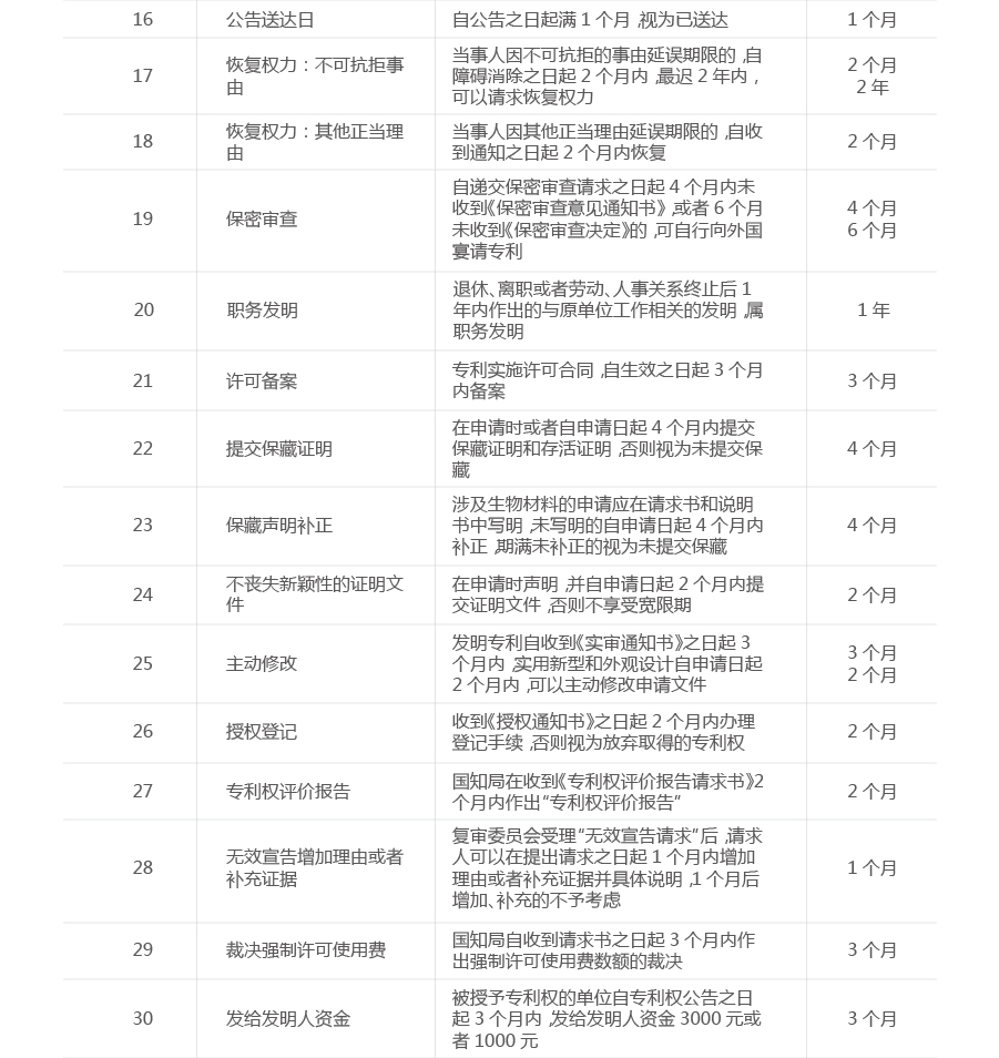 一張圖看懂專利流程中的重要期限（申請(qǐng)、維護(hù)、復(fù)審等）