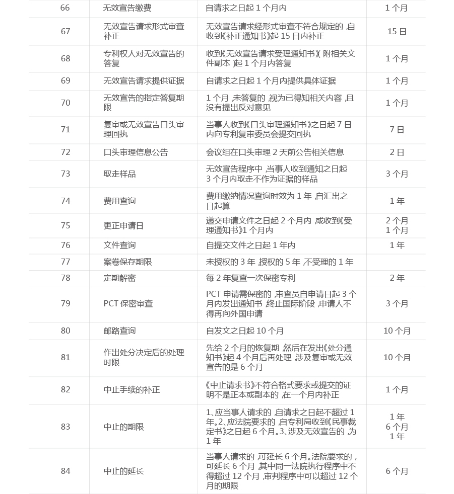 一張圖看懂專利流程中的重要期限（申請(qǐng)、維護(hù)、復(fù)審等）