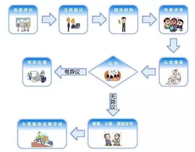 一張圖看懂高企認(rèn)定流程！(高企申報(bào)全攻略）