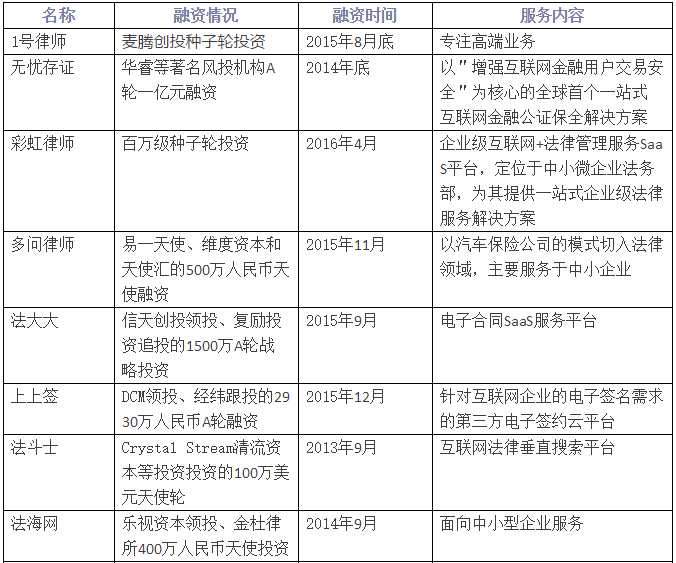 億律獲得4000萬(wàn)A輪投資！法律O2O重啟線下跑馬圈地！