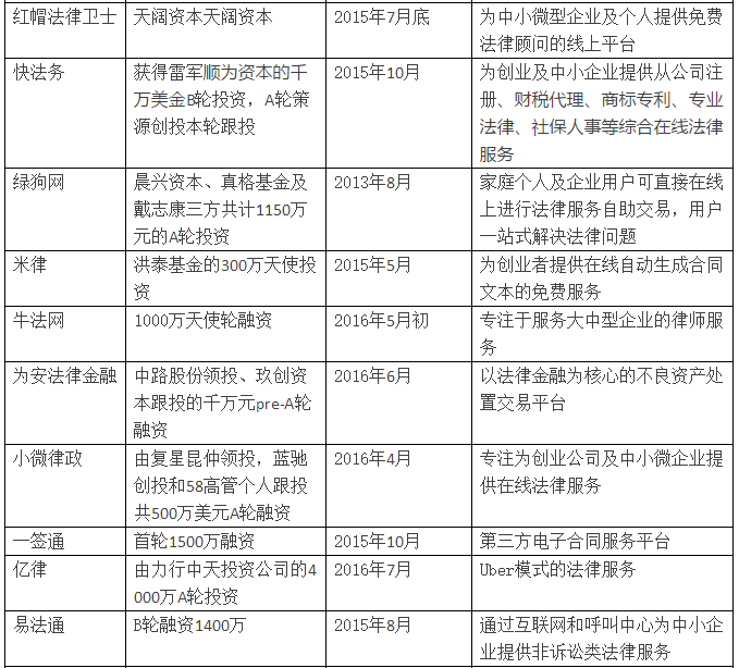 億律獲得4000萬(wàn)A輪投資！法律O2O重啟線下跑馬圈地！